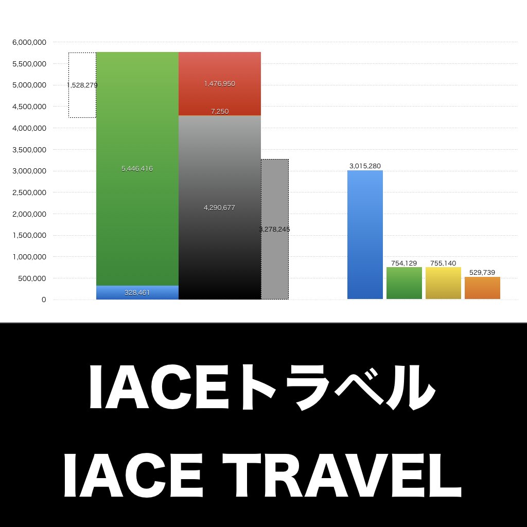 IACEトラベル_グラフ_決算情報_アイキャッチ