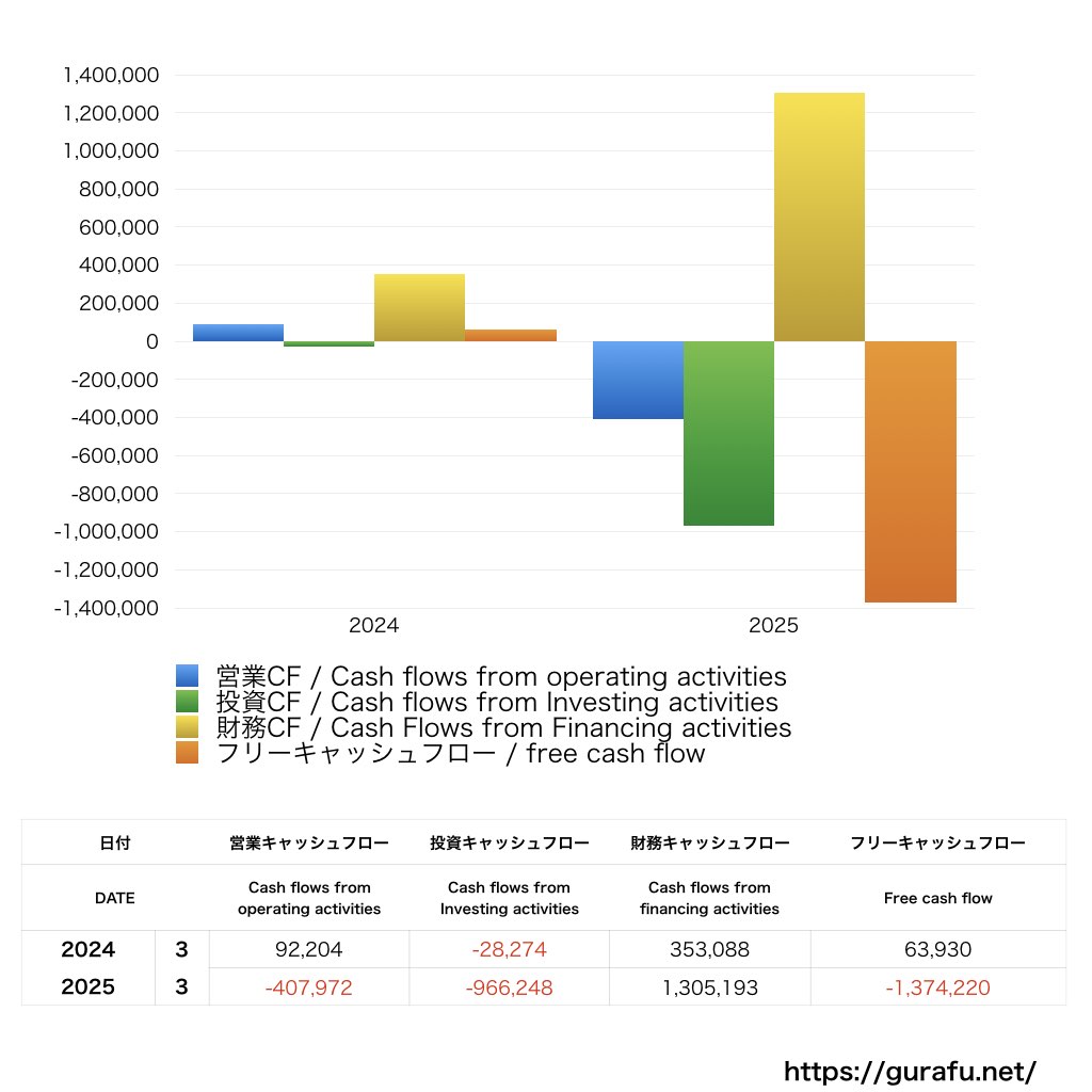 MUSCAT GROUP_CF_キャッシュフロー計算書_グラフ