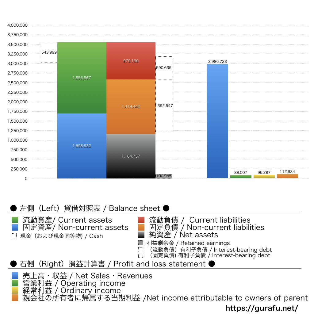 MUSCAT GROUP_BS_PL_比較グラフ