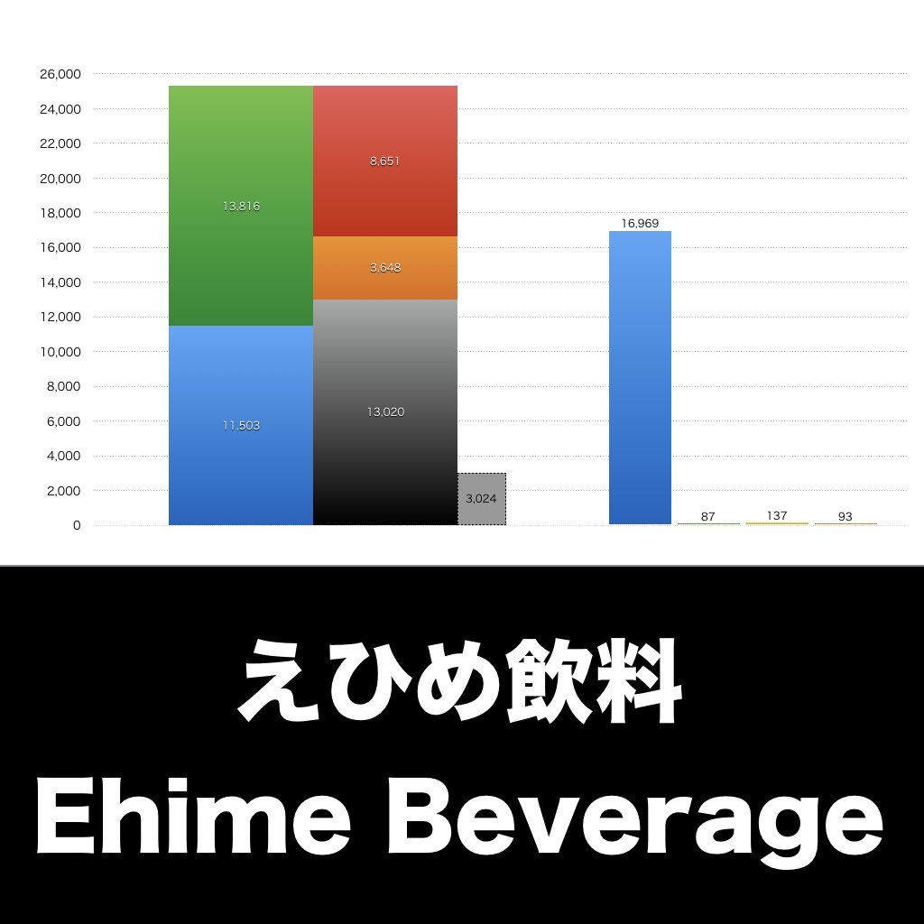えひめ飲料_グラフ_決算情報_アイキャッチ