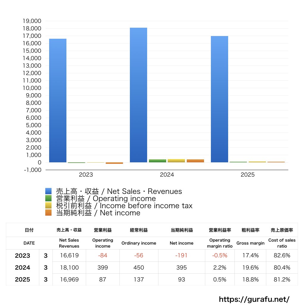 えひめ飲料_PL_損益計算書_グラフ