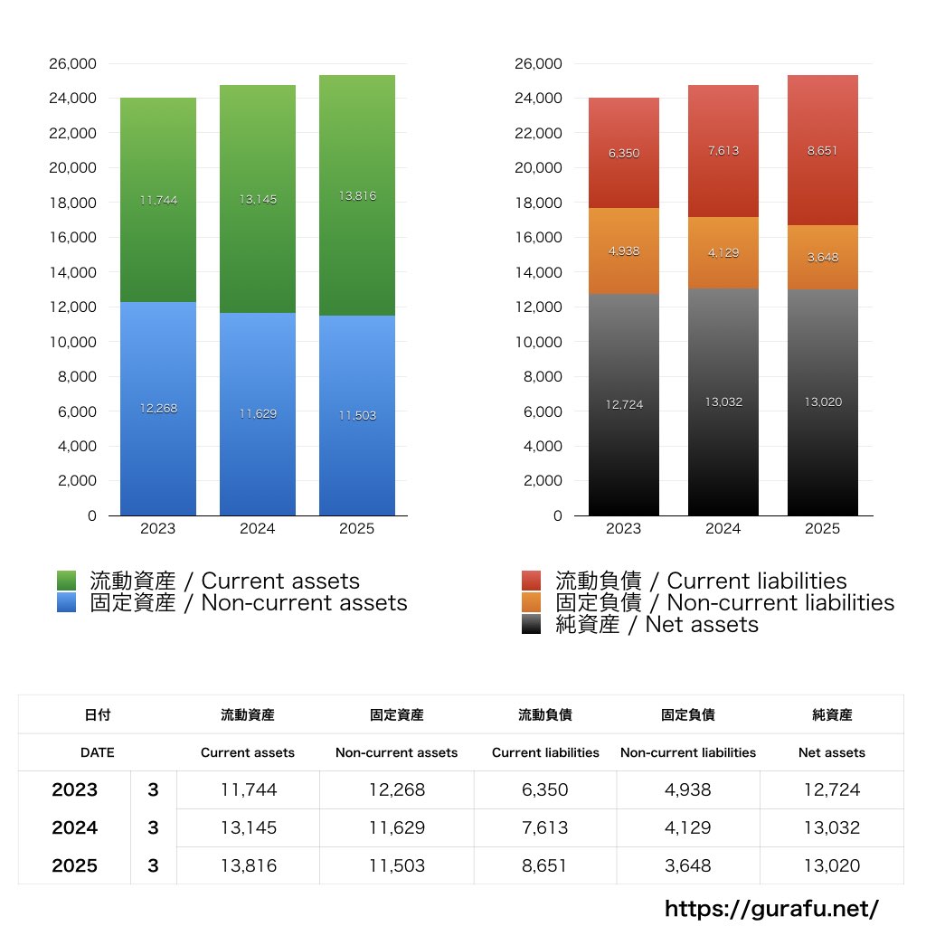 えひめ飲料_BS_バランスシート_グラフ