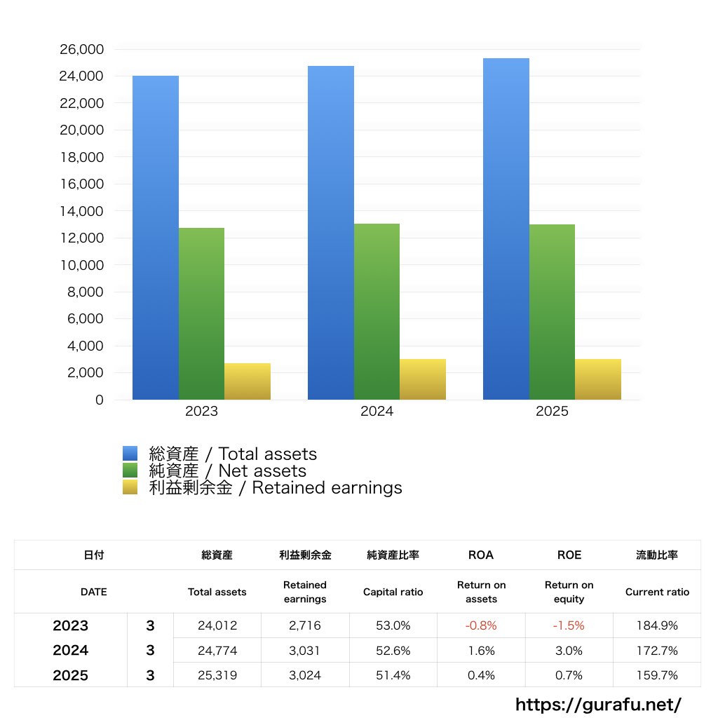 えひめ飲料_BS_バランスシート_グラフ