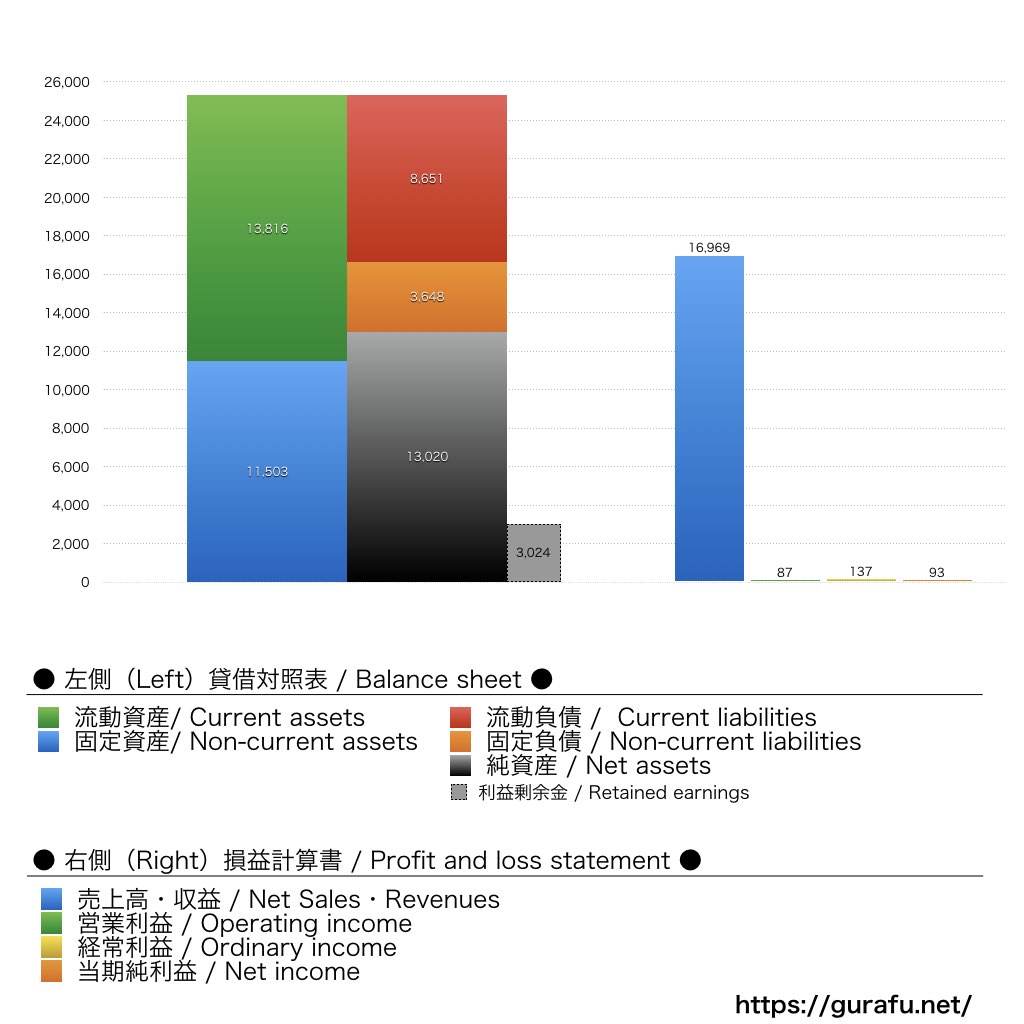 えひめ飲料_BS_PL_比較グラフ