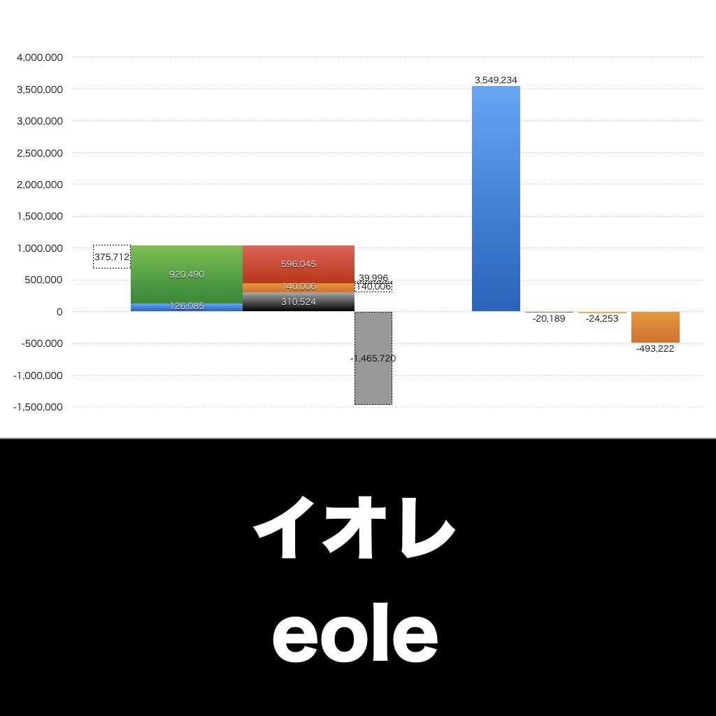 イオレ_グラフ_決算情報_アイキャッチ