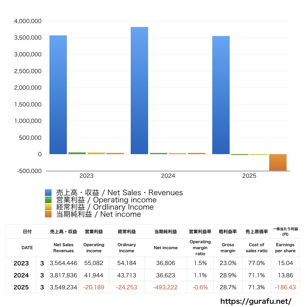 イオレ_PL_損益計算書_グラフ