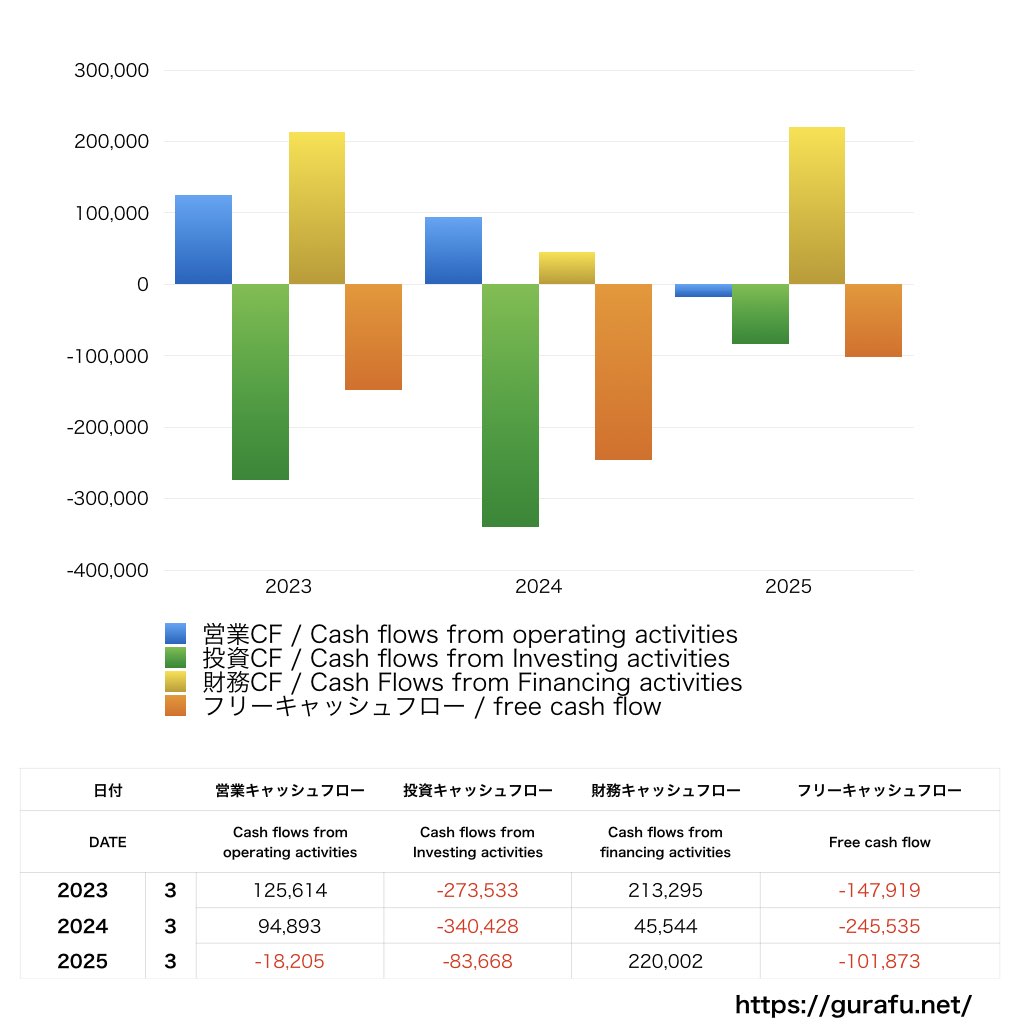 イオレ_CF_キャッシュフロー計算書_グラフ