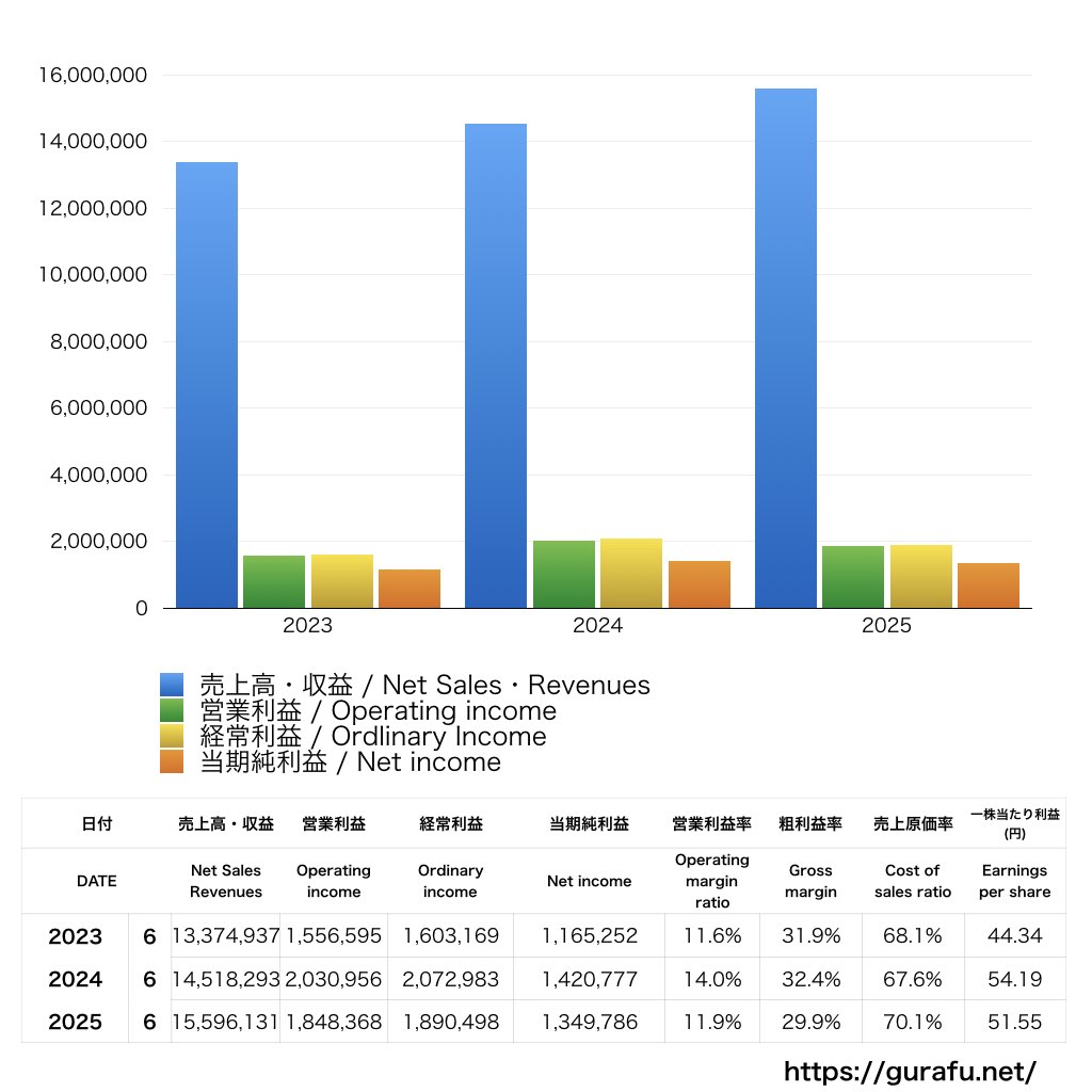 インテリジェントウェイブ_PL_損益計算書_グラフ