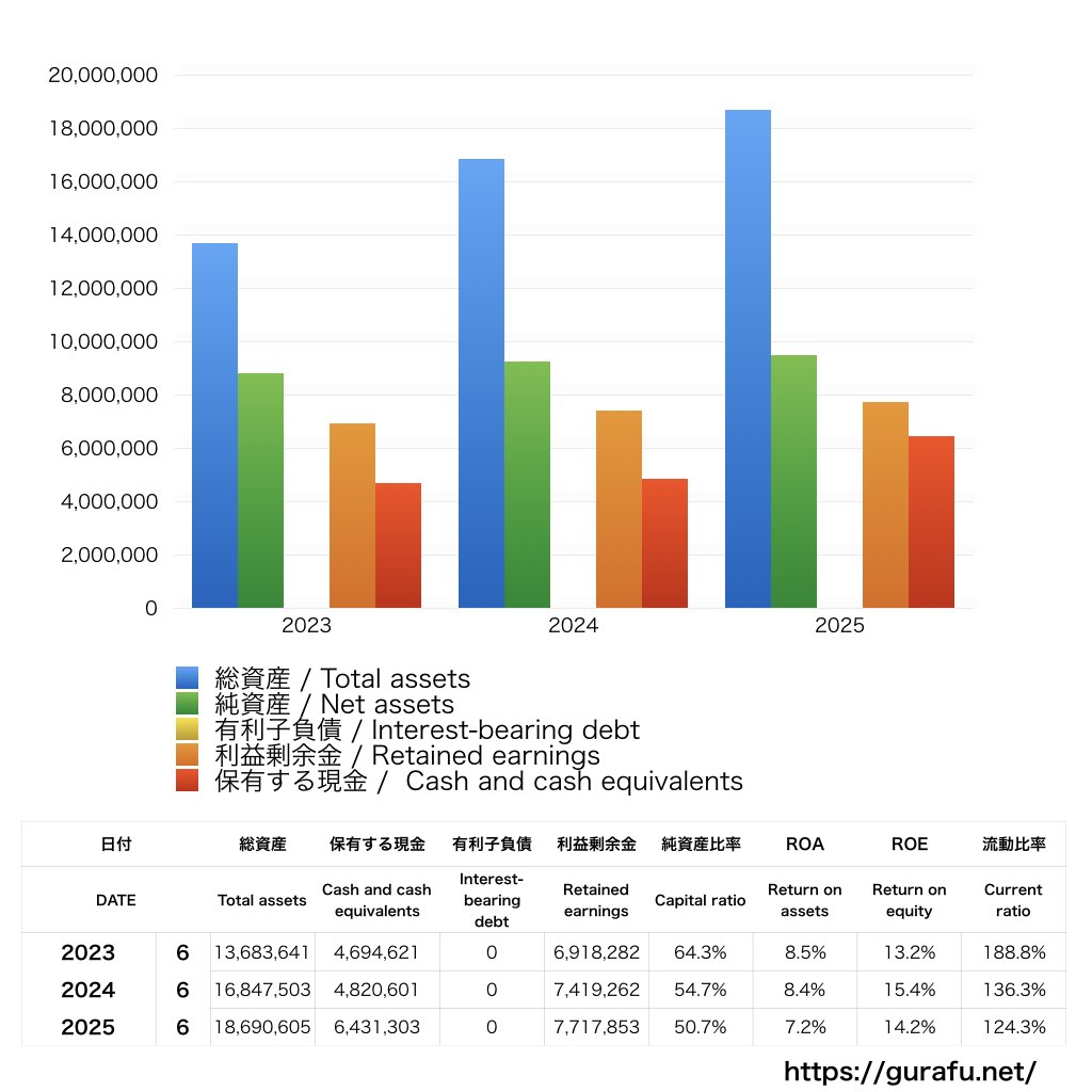 インテリジェントウェイブ_BS_バランスシート_グラフ