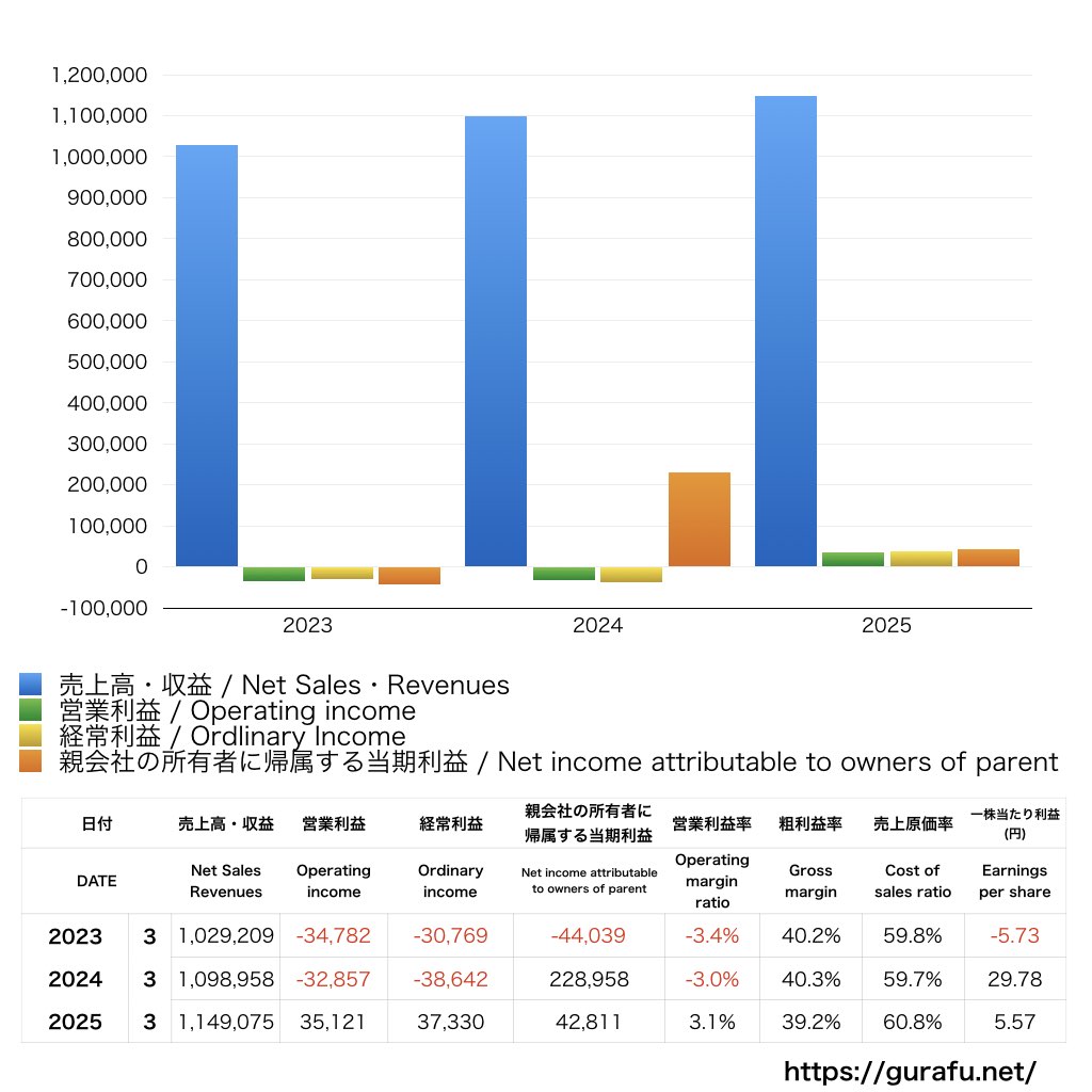 セキュアヴェイル_PL_損益計算書_グラフ