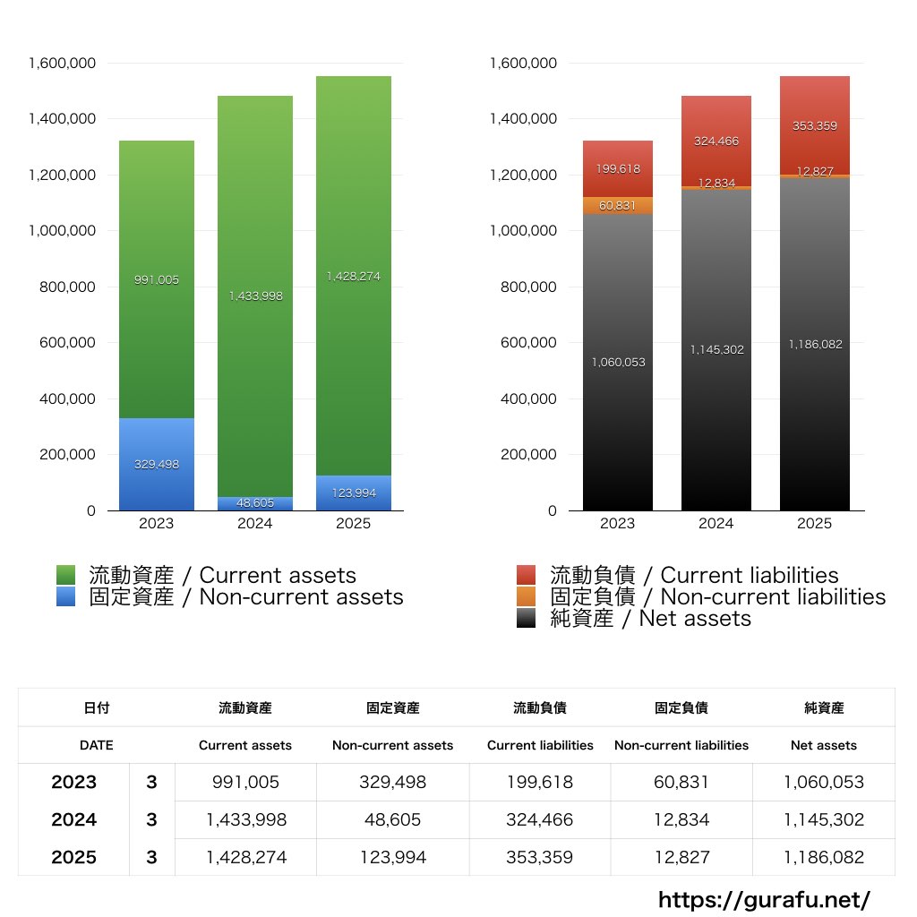 セキュアヴェイル_BS_バランスシート_グラフ