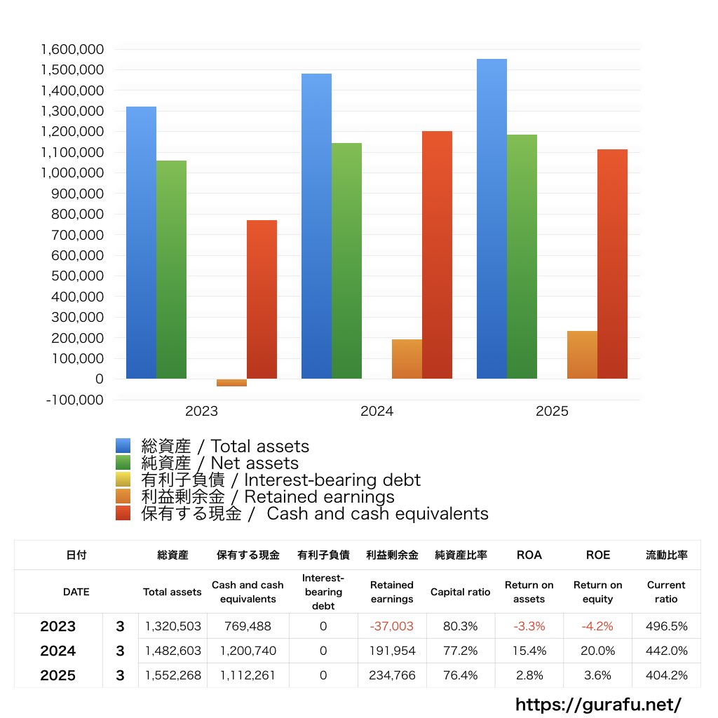 セキュアヴェイル_BS_バランスシート_グラフ