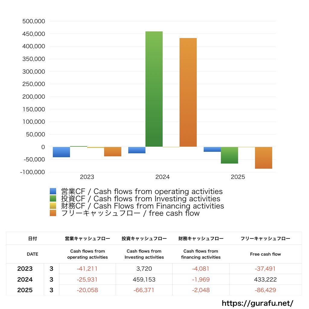 セキュアヴェイル_CF_キャッシュフロー計算書_グラフ
