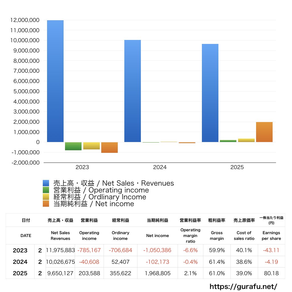 タカキュー_PL_損益計算書_グラフ
