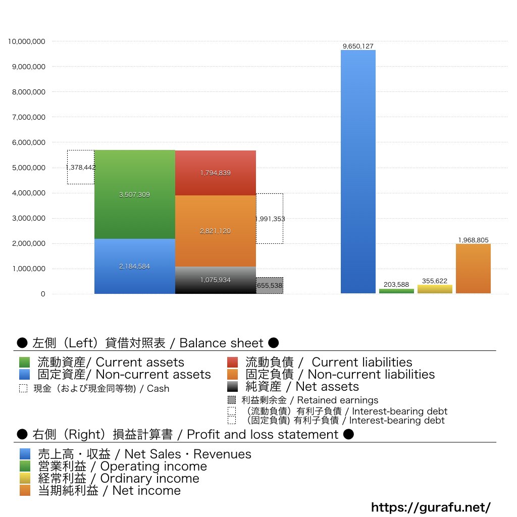 タカキュー_BS_PL_比較グラフ