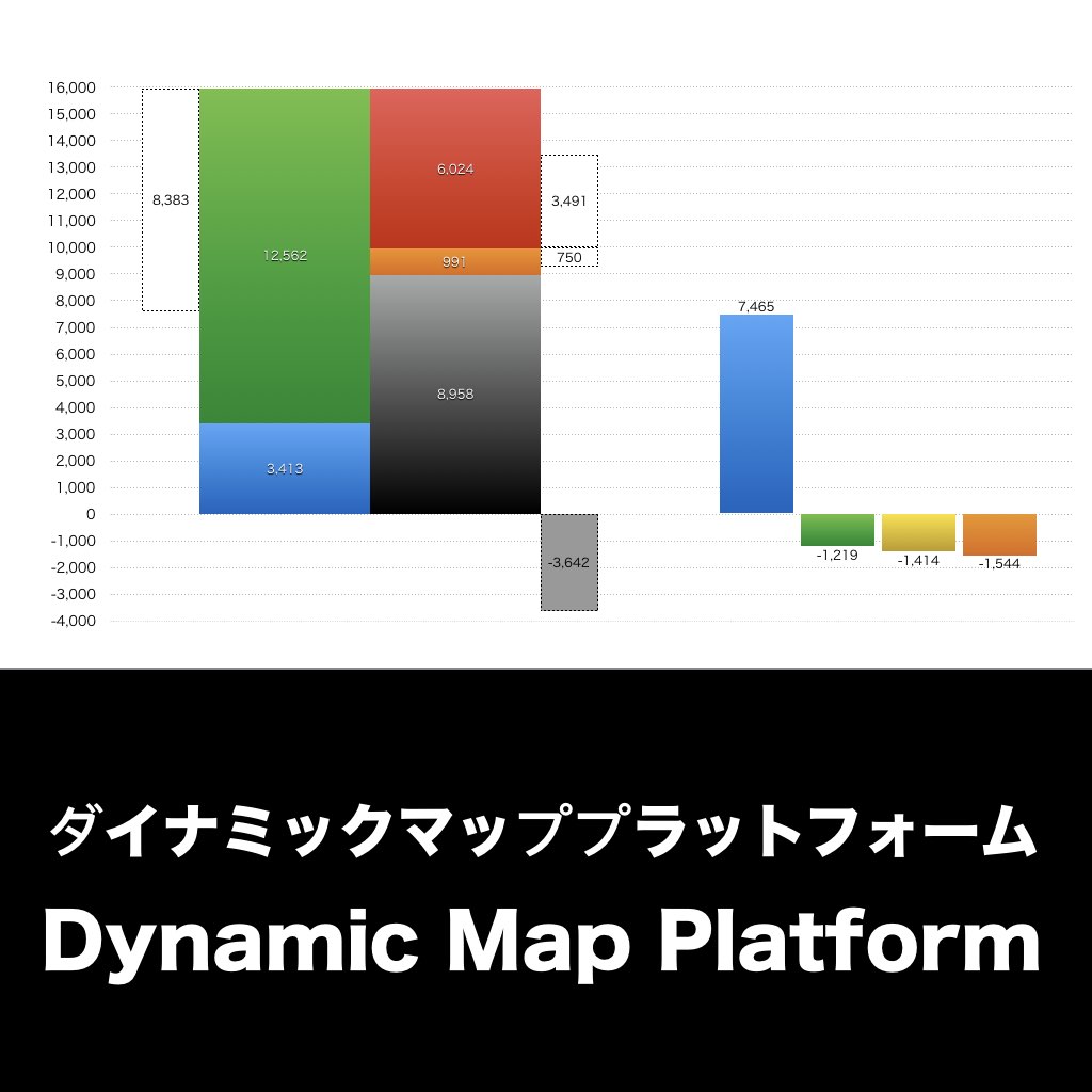 ダイナミックマッププラットフォーム_グラフ_決算情報_アイキャッチ