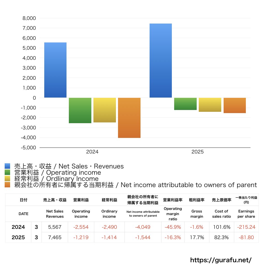 ダイナミックマッププラットフォーム_PL_損益計算書_グラフ