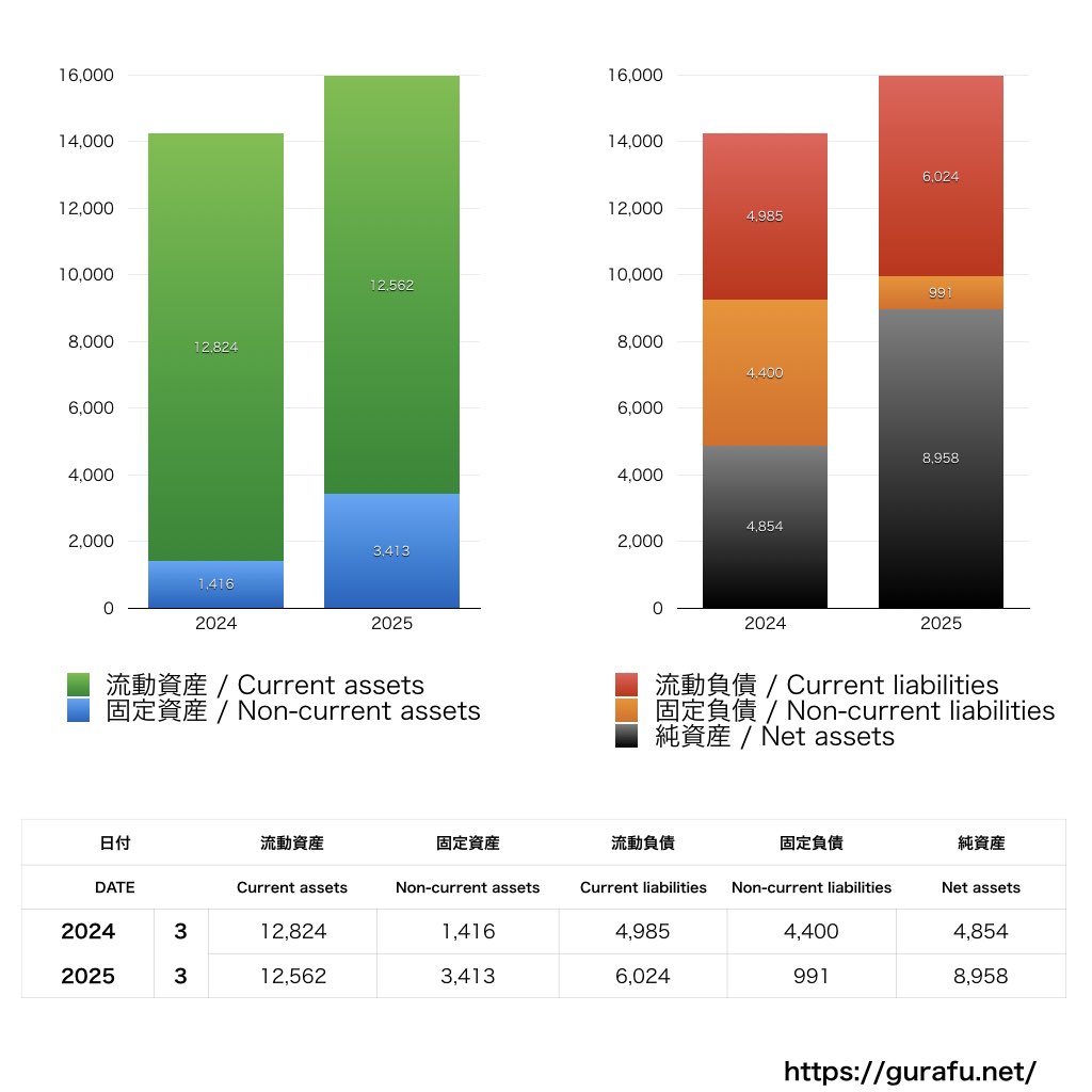 ダイナミックマッププラットフォーム_BS_バランスシート_グラフ