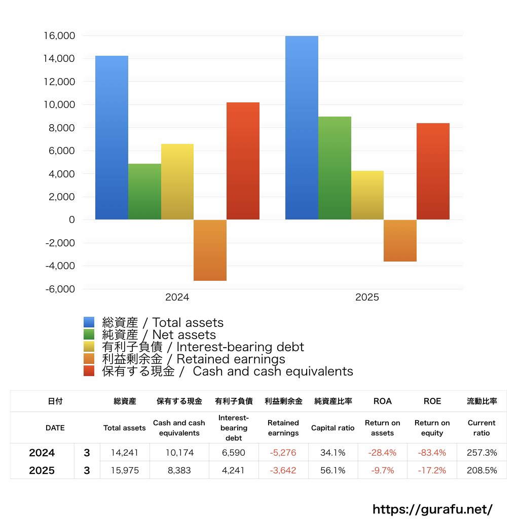 ダイナミックマッププラットフォーム_BS_バランスシート_グラフ