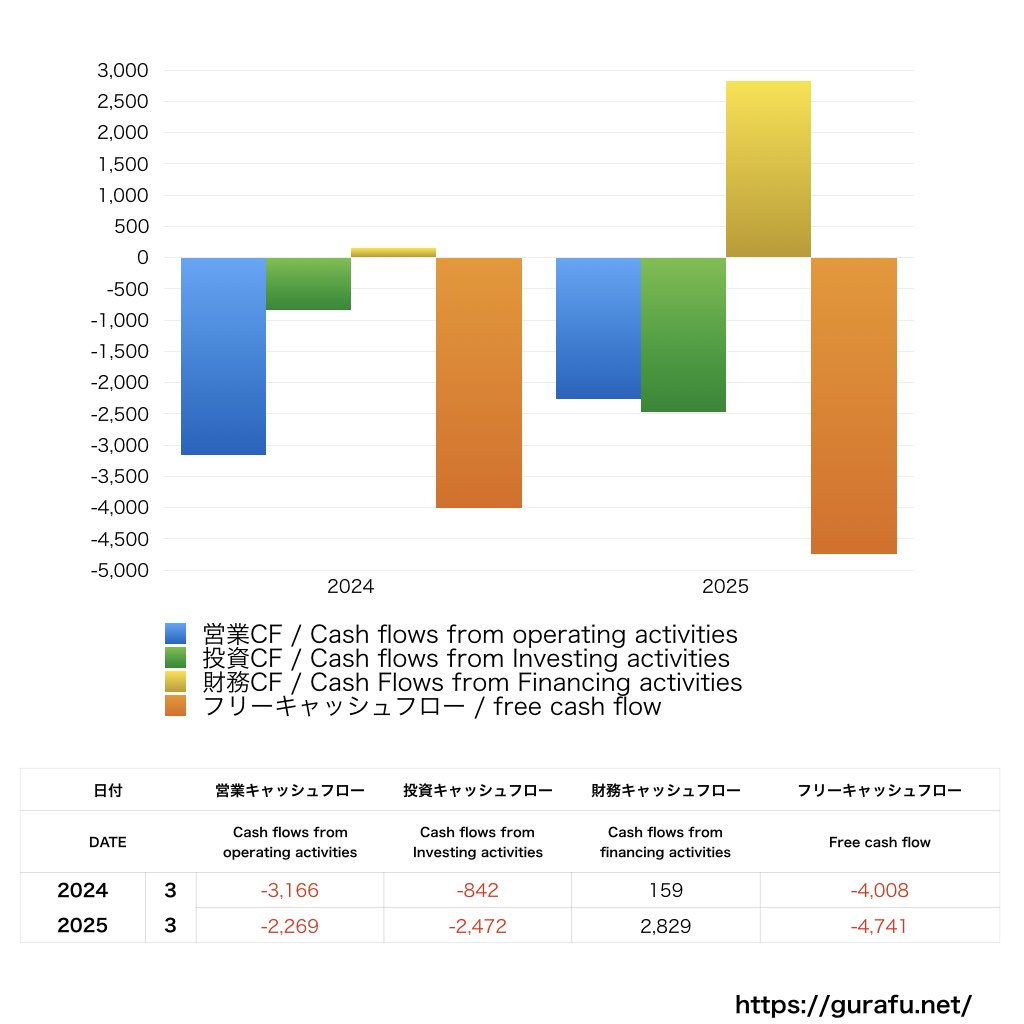 ダイナミックマッププラットフォーム_CF_キャッシュフロー計算書_グラフ