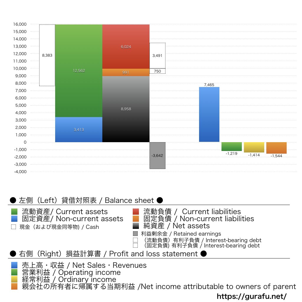 ダイナミックマッププラットフォーム_BS_PL_比較グラフ