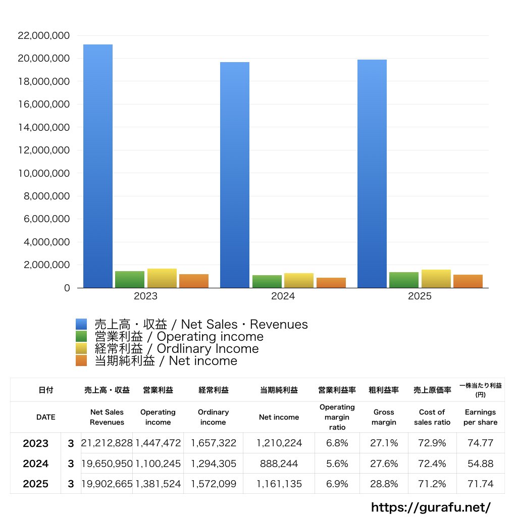 ダイニチ工業_PL_損益計算書_グラフ