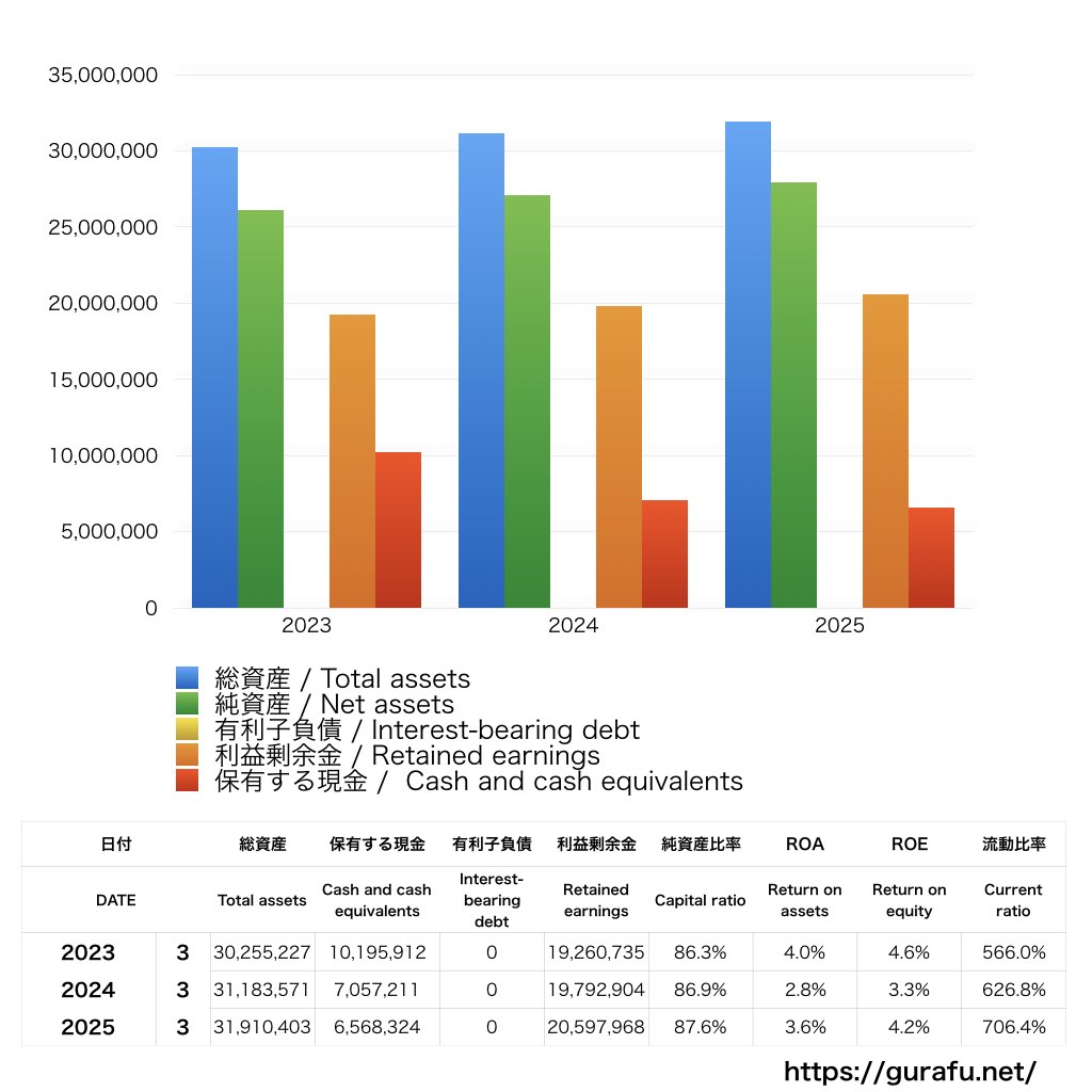 ダイニチ工業_BS_バランスシート_グラフ