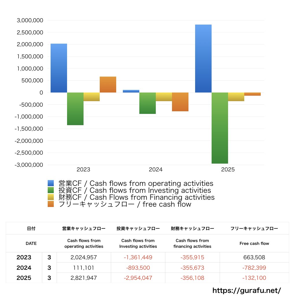 ダイニチ工業_CF_キャッシュフロー計算書_グラフ