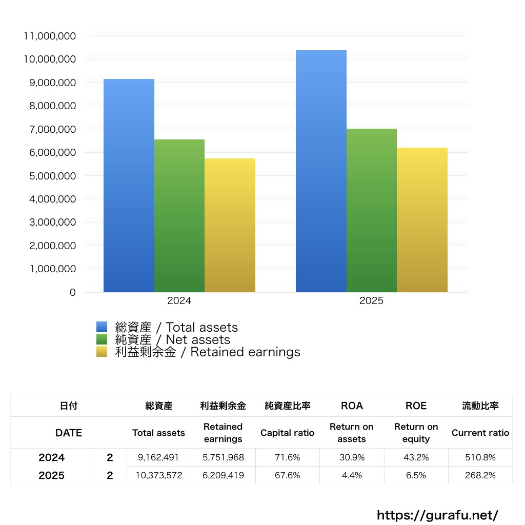 トライステージ_BS_バランスシート_グラフ