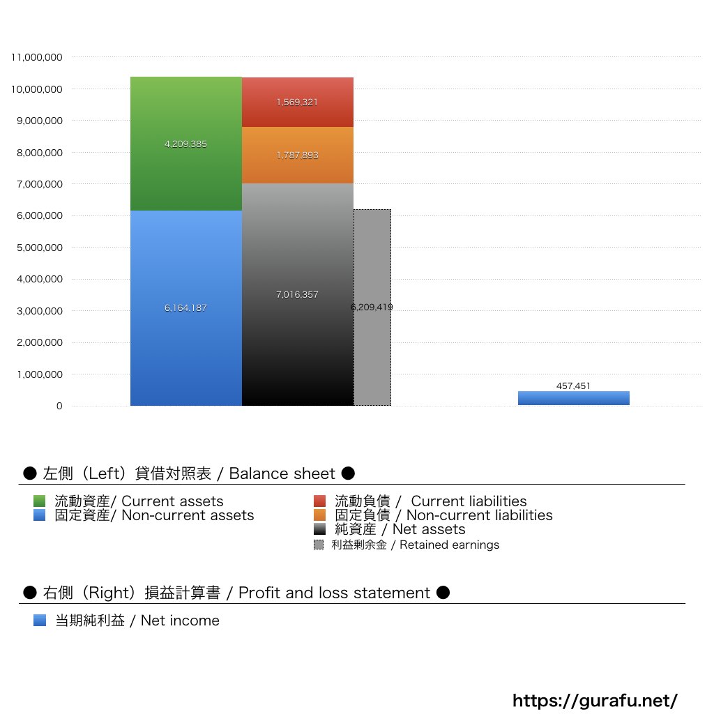 トライステージ_BS_PL_比較グラフ