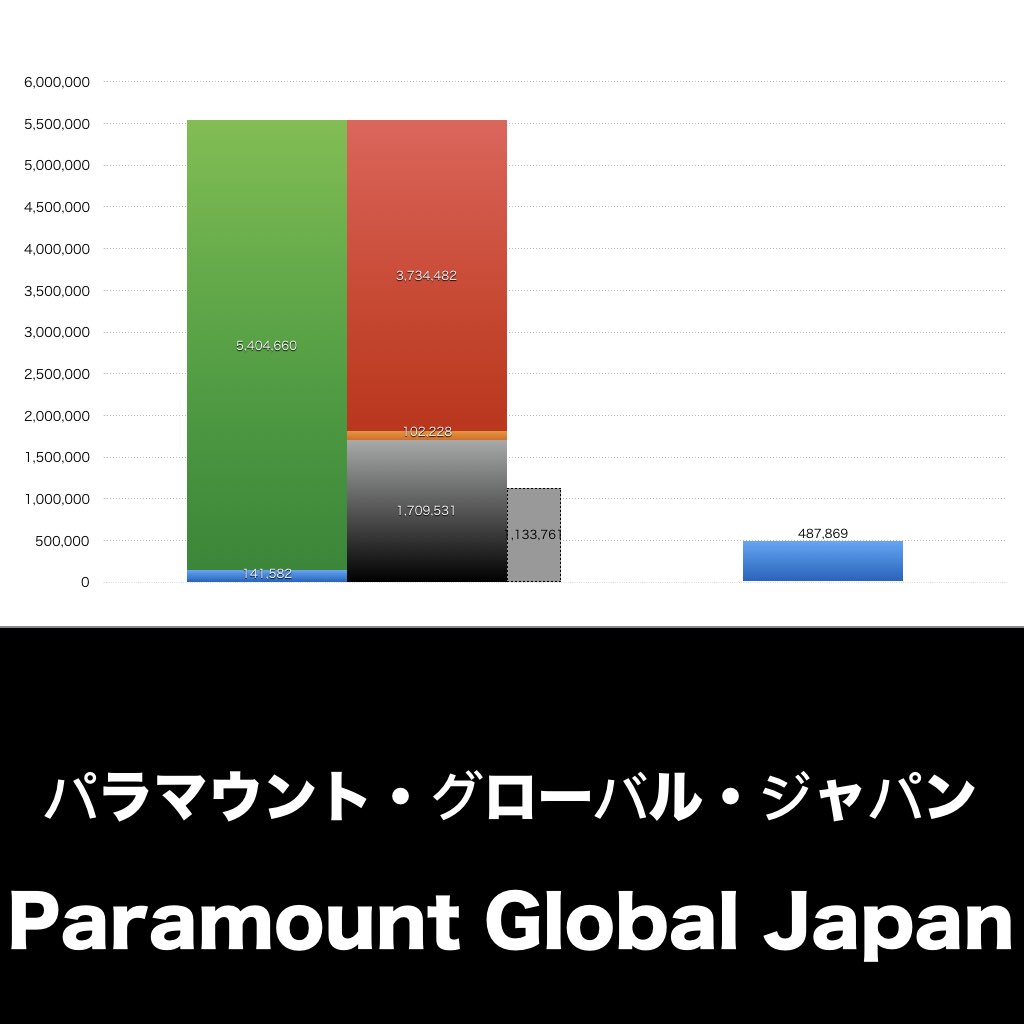 パラマウント・グローバル・ジャパン_グラフ_決算情報_アイキャッチ