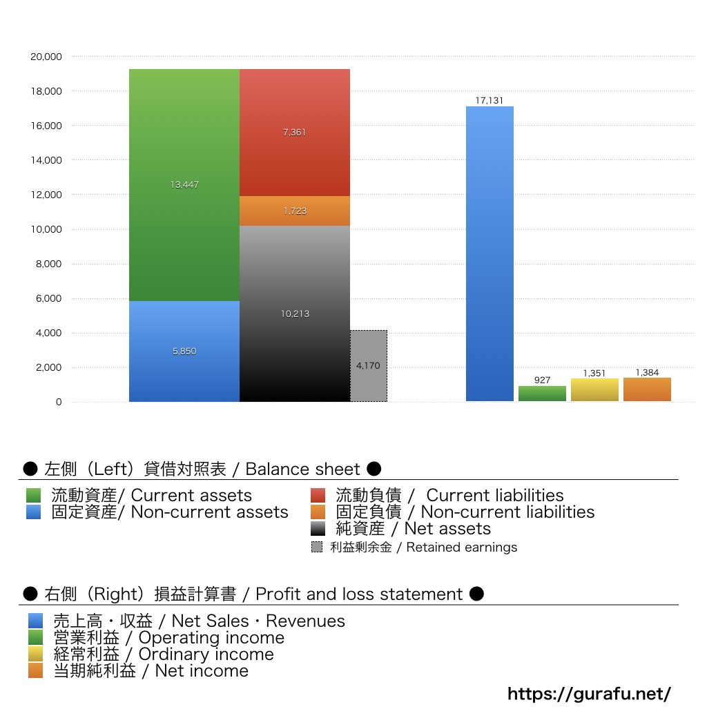 ビクターエンタテインメント_BS_PL_比較グラフ