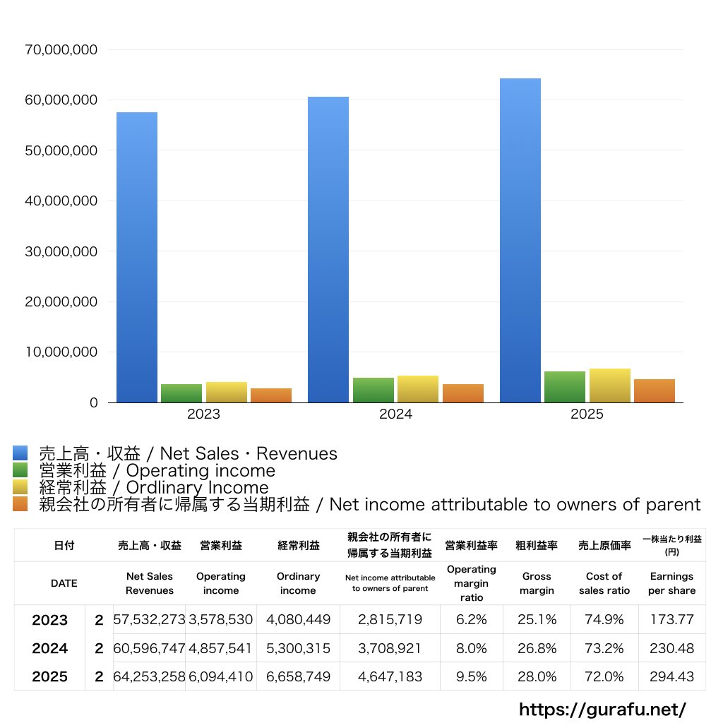 マルゼン_PL_損益計算書_グラフ