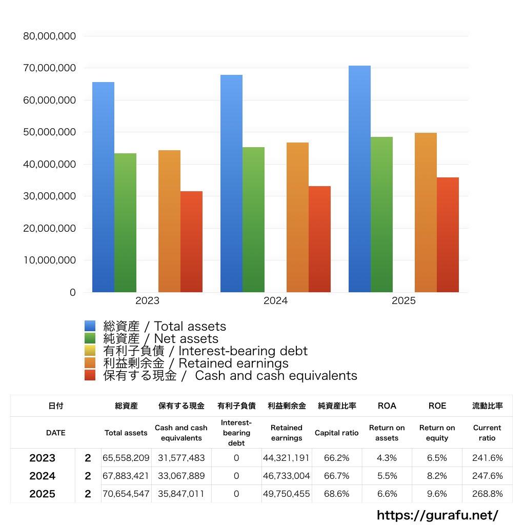 マルゼン_BS_バランスシート_グラフ