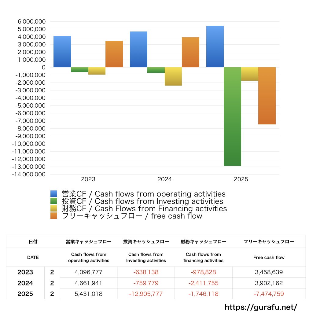 マルゼン_CF_キャッシュフロー計算書_グラフ