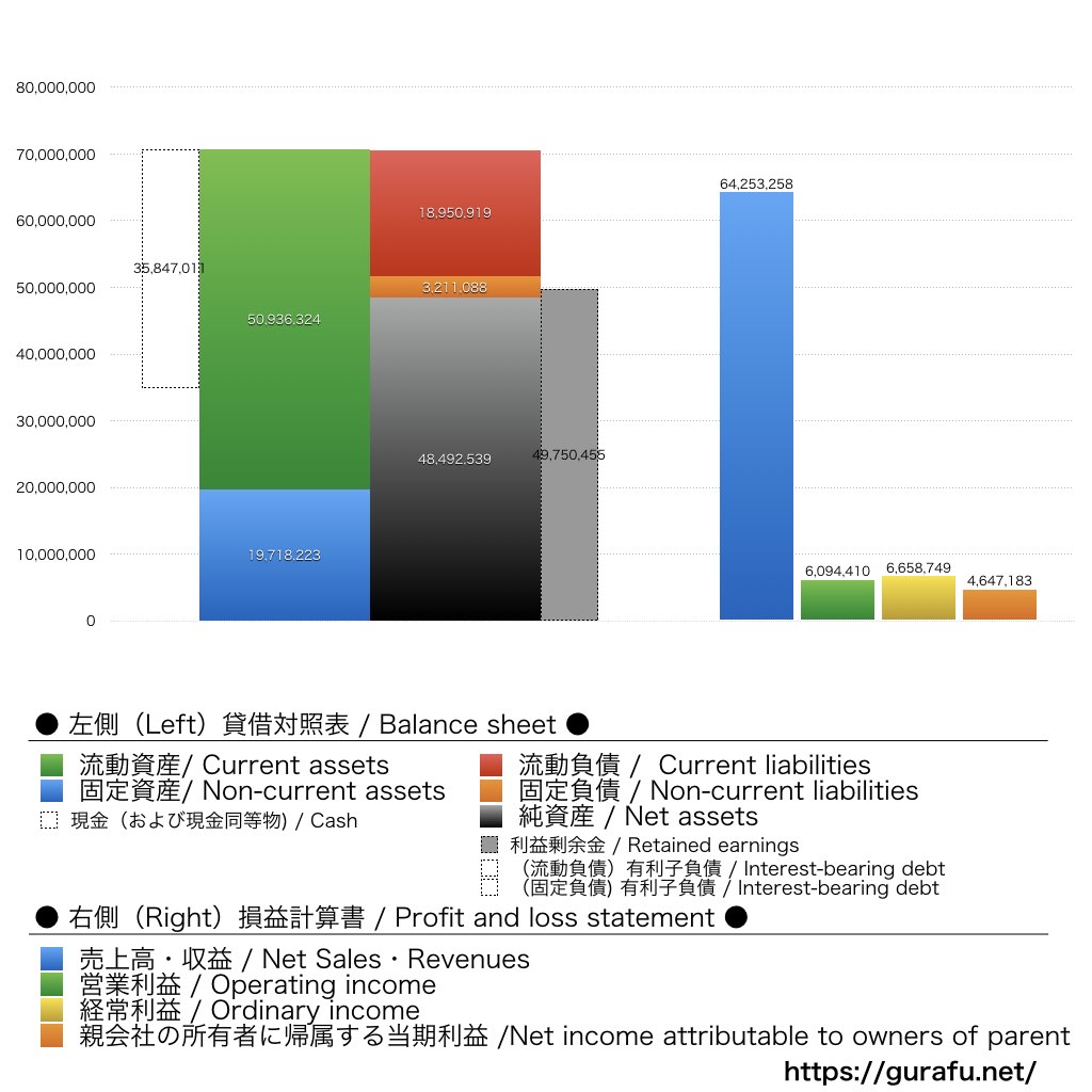 マルゼン_BS_PL_比較グラフ