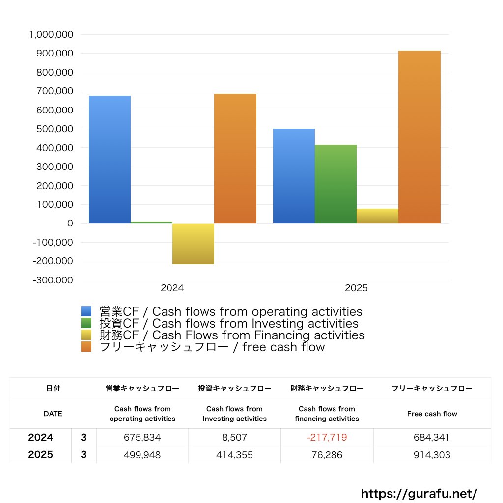 メディックス_CF_キャッシュフロー計算書_グラフ