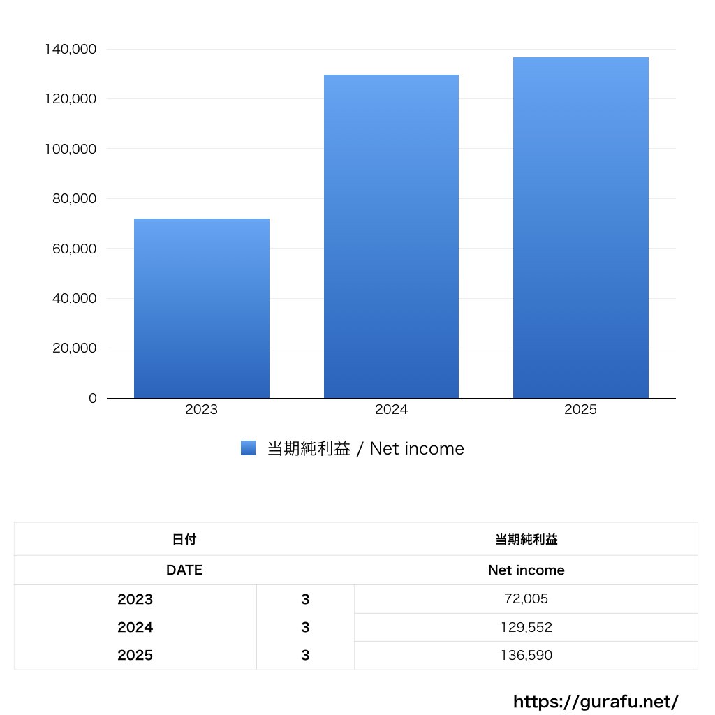 ラビット・カーネットワーク_PL_損益計算書_グラフ