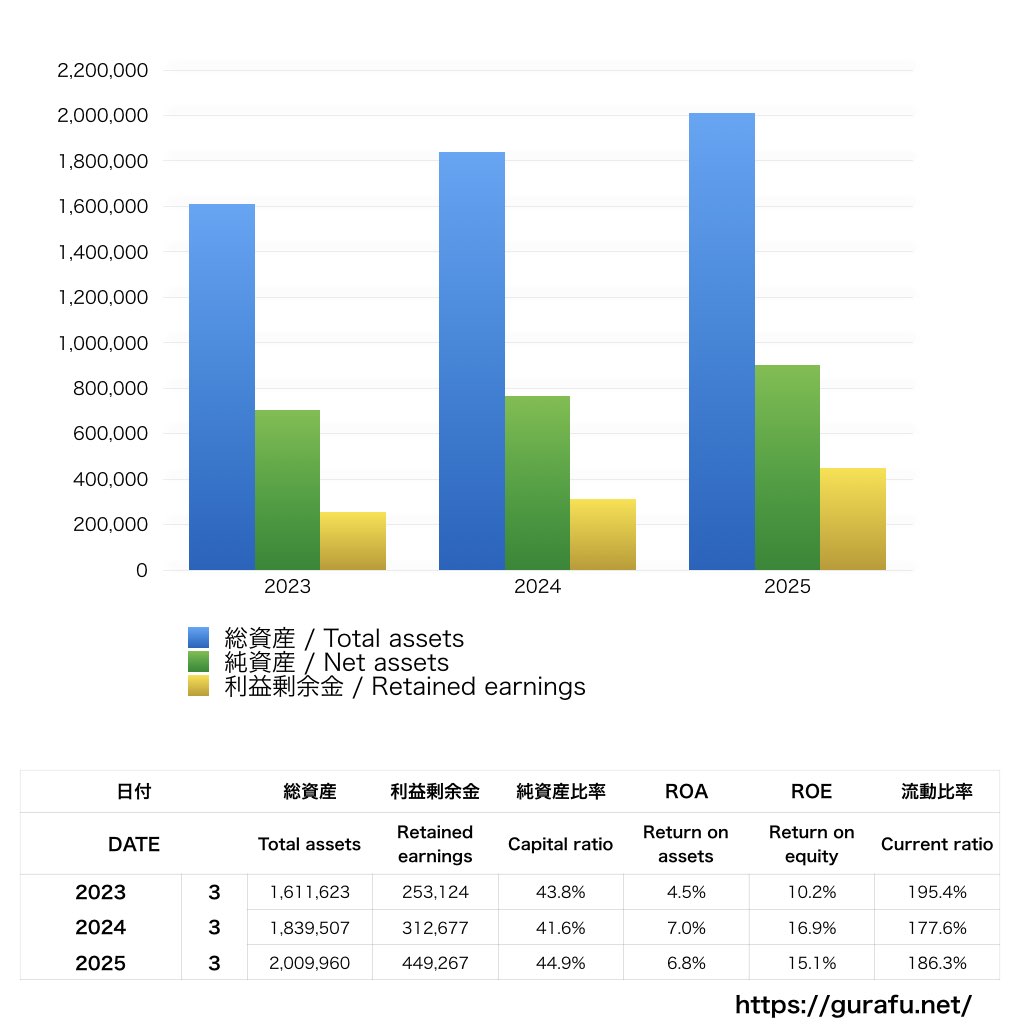 ラビット・カーネットワーク_BS_バランスシート_グラフ