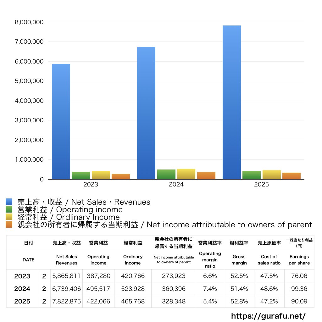 買取王国_PL_損益計算書_グラフ