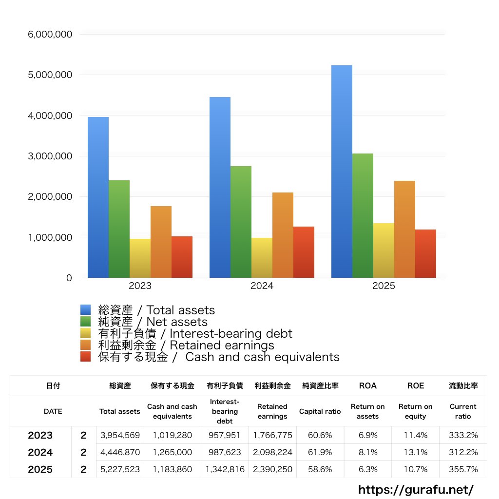 買取王国_BS_バランスシート_グラフ