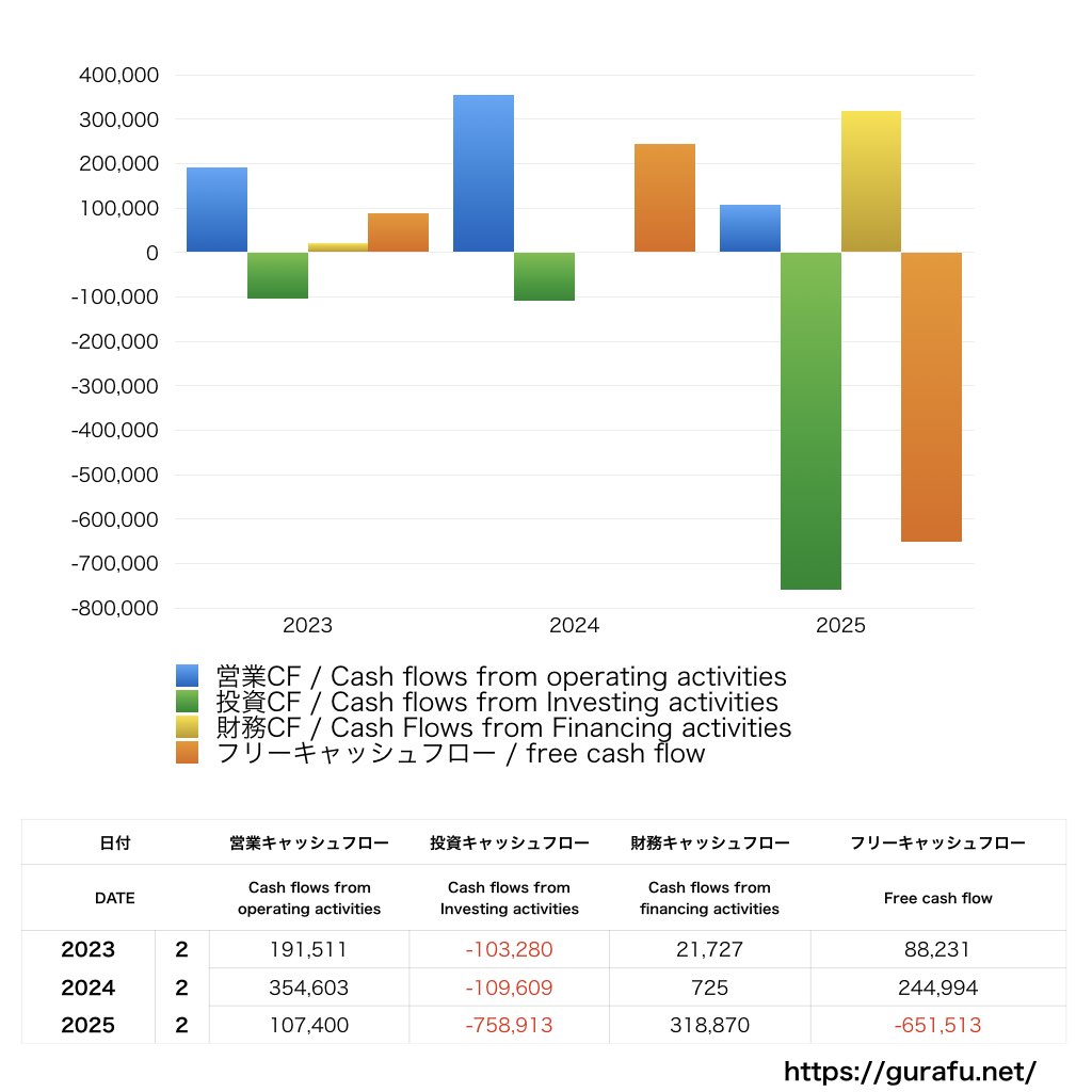 買取王国_CF_キャッシュフロー計算書_グラフ