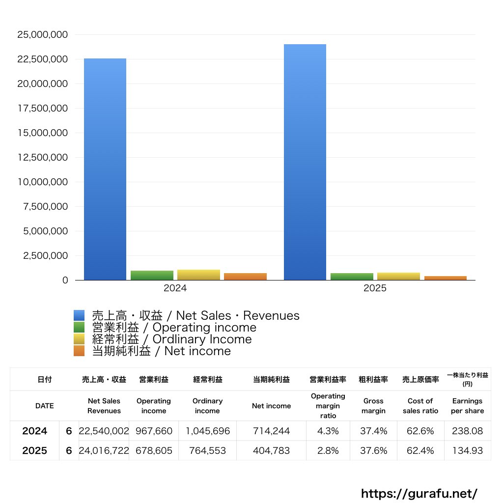 みのや_PL_損益計算書_グラフ