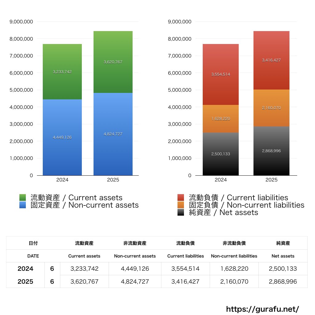 みのや_BS_バランスシート_グラフ