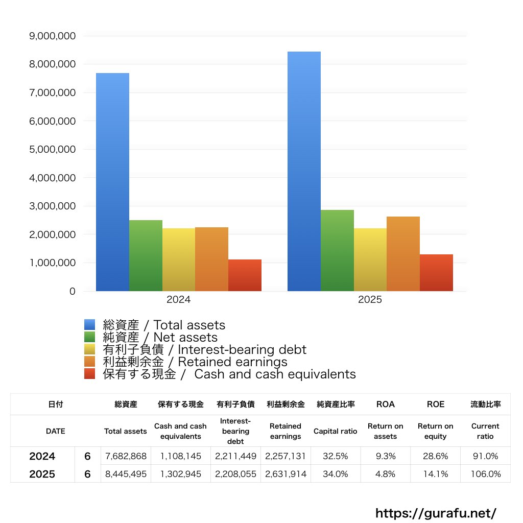みのや_BS_バランスシート_グラフ