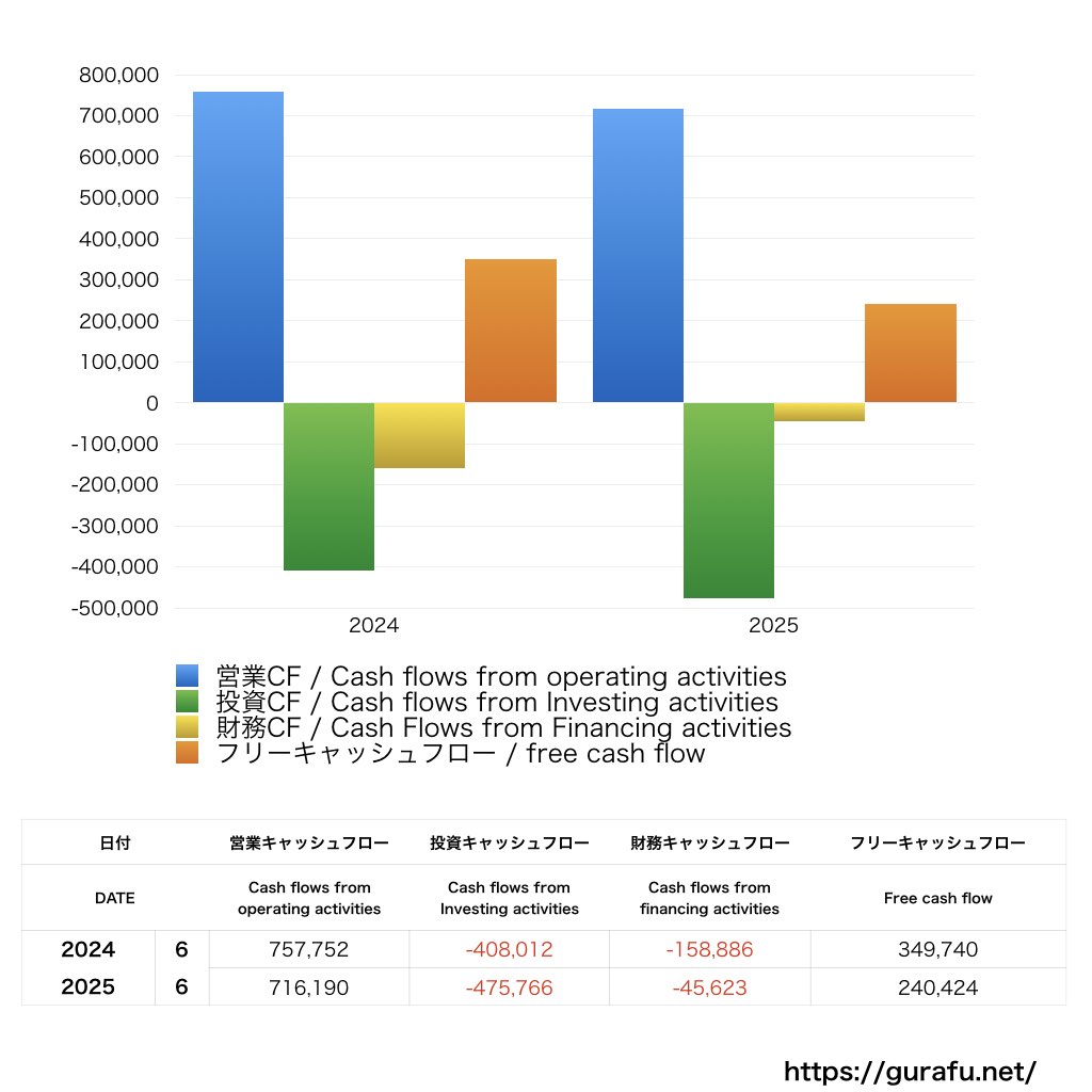 みのや_CF_キャッシュフロー計算書_グラフ