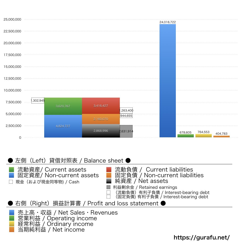 みのや_BS_PL_比較グラフ
