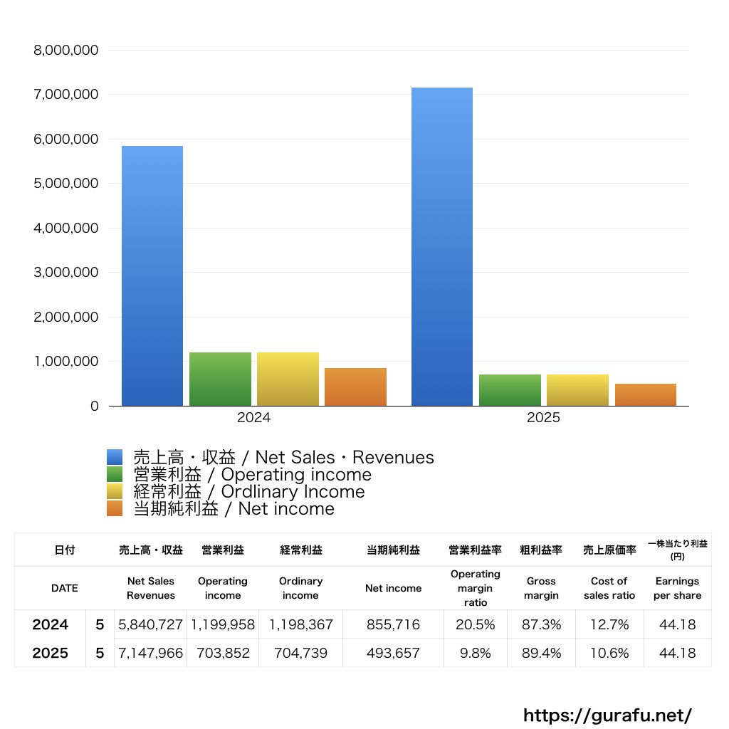 ギークリー_PL_損益計算書_グラフ