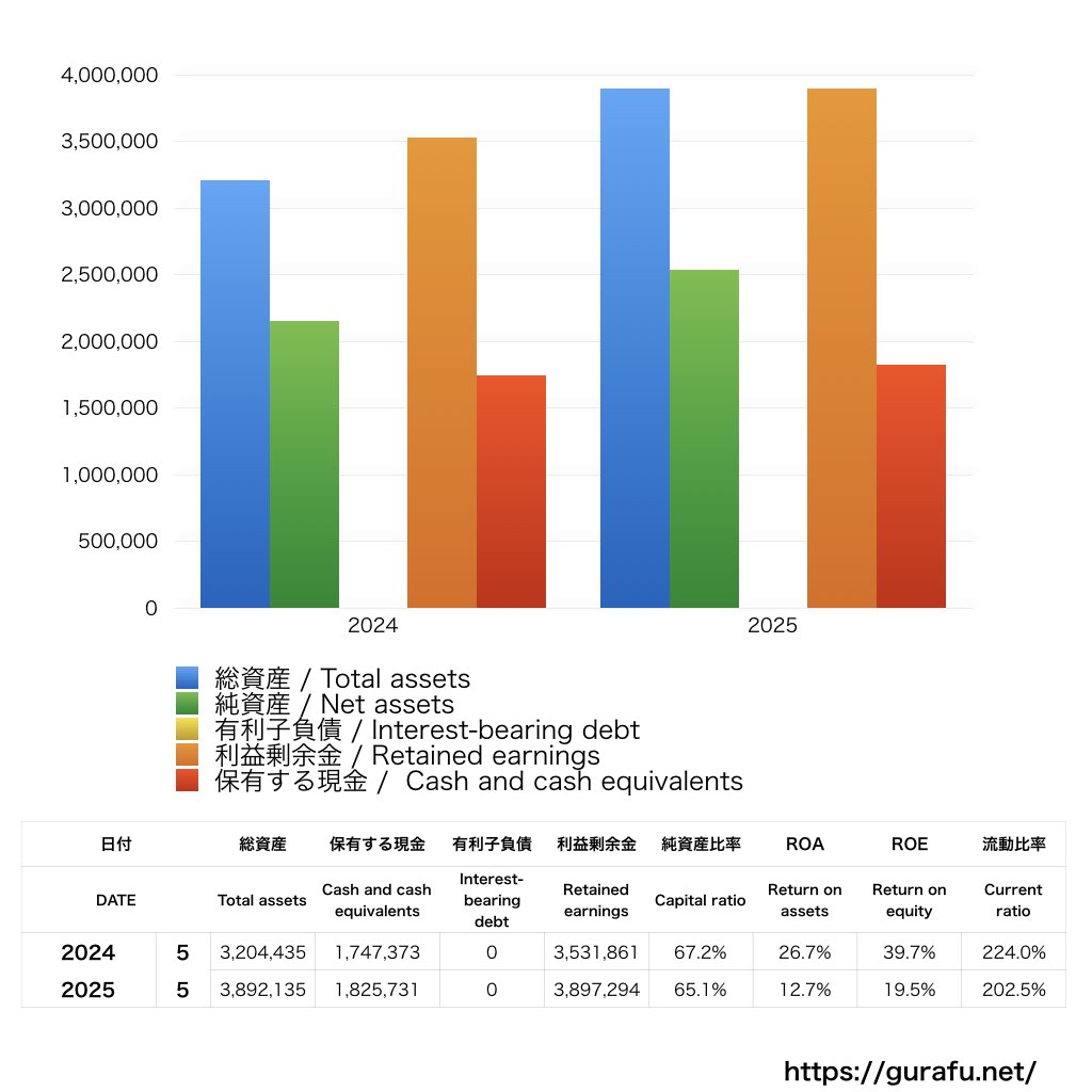 ギークリー_BS_バランスシート_グラフ