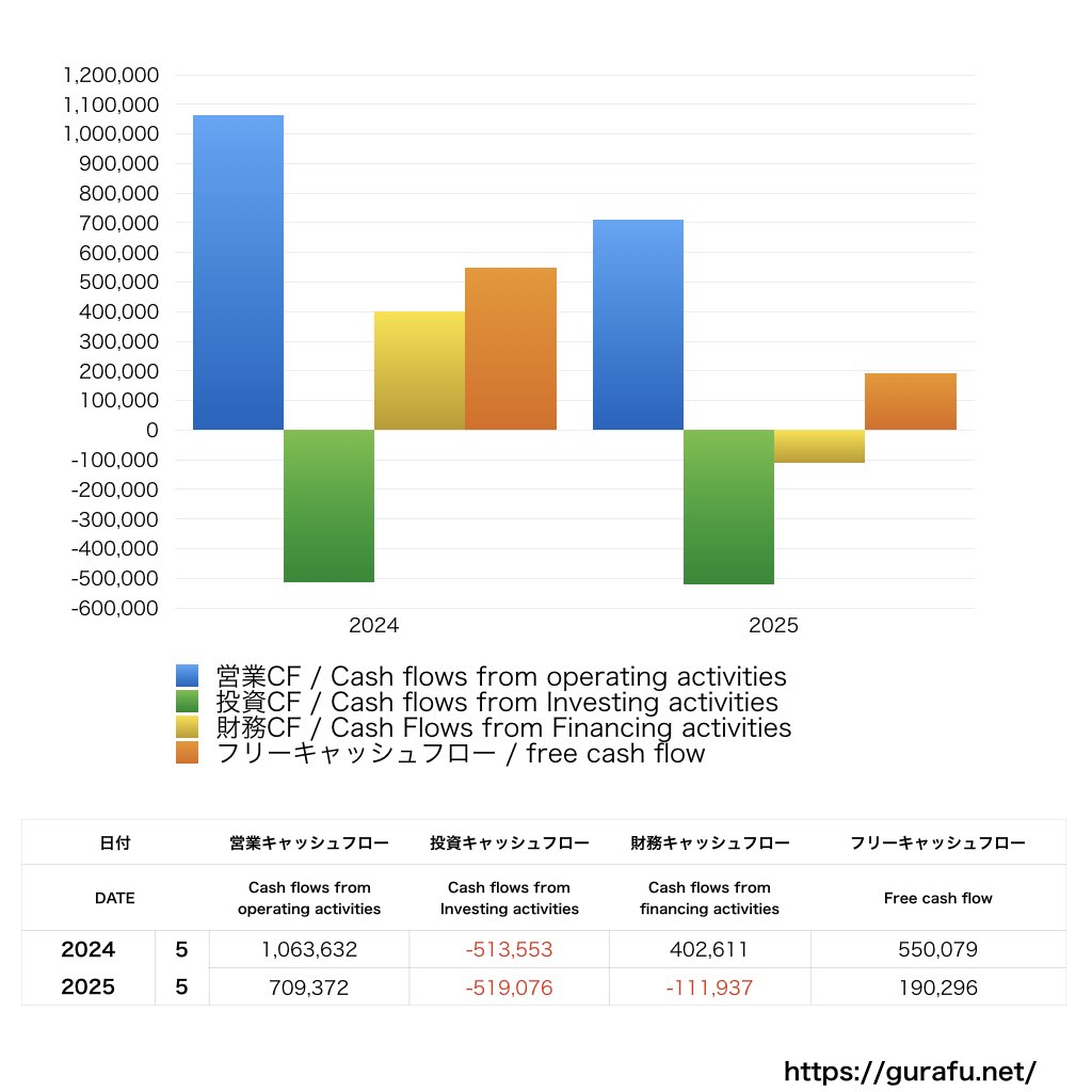 ギークリー_CF_キャッシュフロー計算書_グラフ